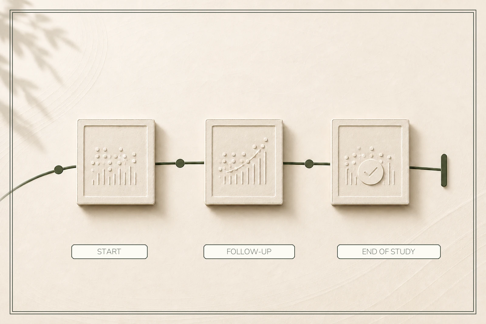 Three evidence plates mark the start, follow-up and closed end of a bounded research study.