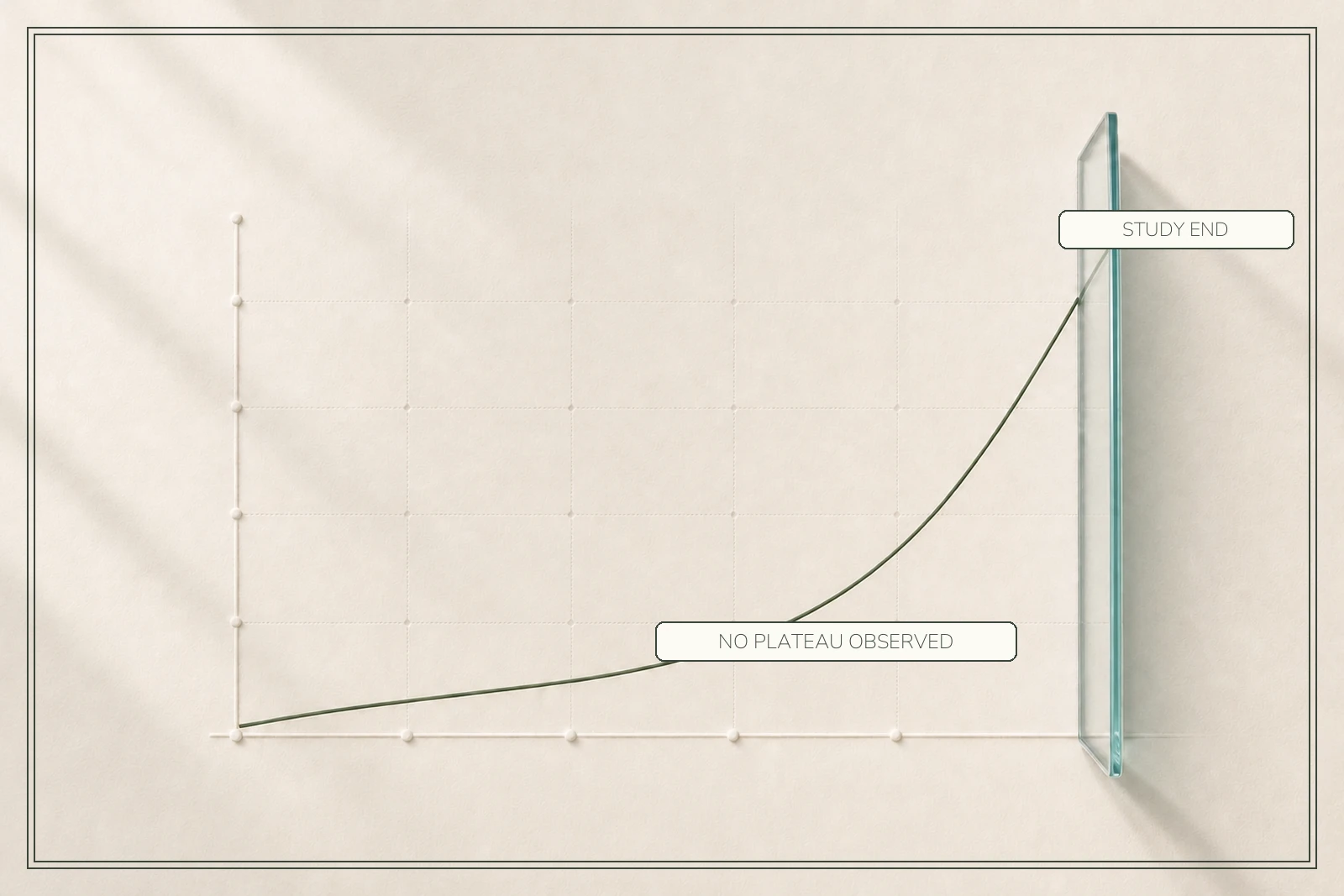 A steadily rising analytical curve reaches the study-end glass plane before any plateau appears.